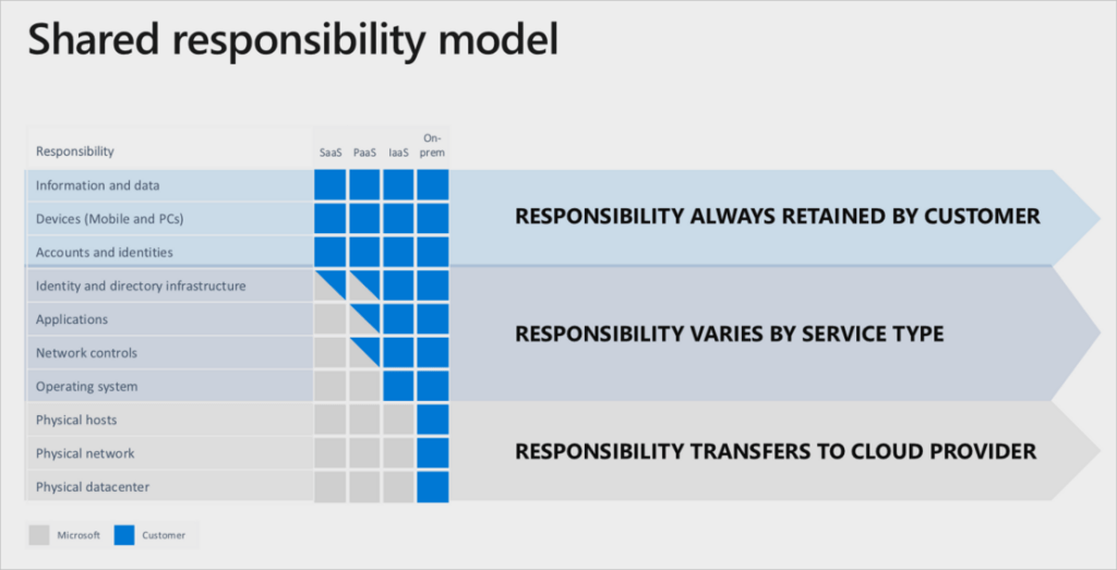 andmete_varundamine_andmete_back_up_shared_responsibility_model