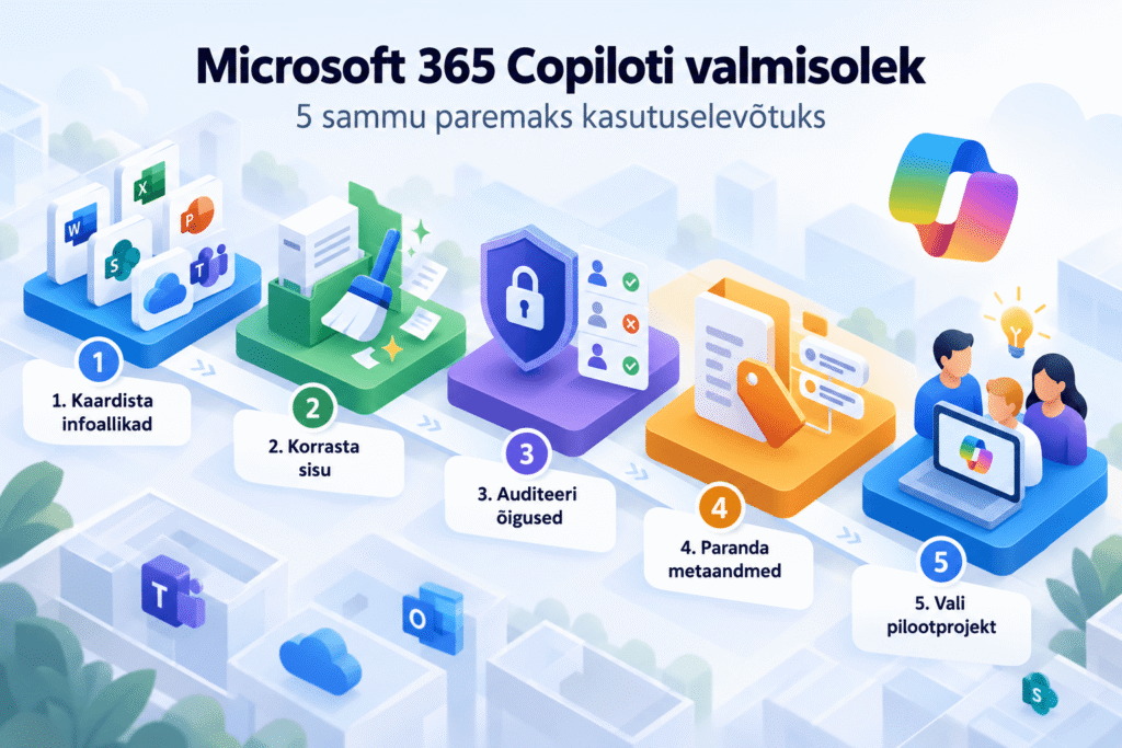 Microsoft 365 Copiloti juurutamine on mitmesammuline protsess
