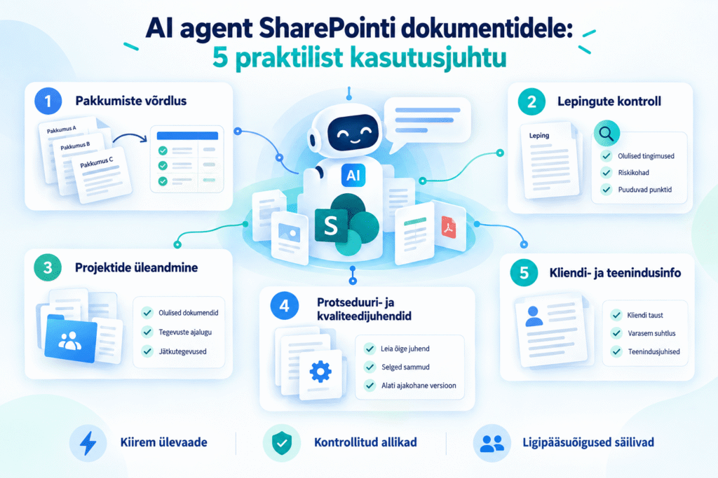 AI agent Sharepoint dokumentidele ja kasutusjuhud